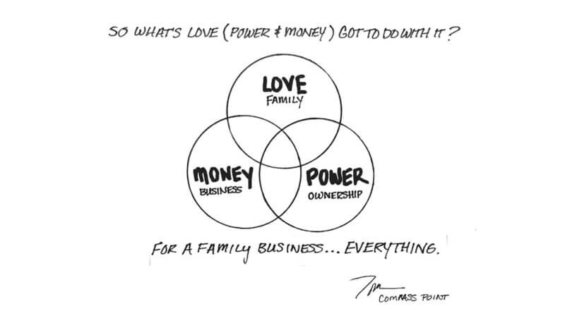 Love-Power-Money