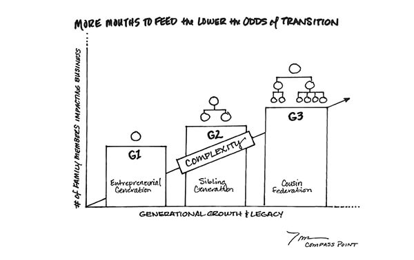 Compass-Point-Tom-Blog-more-mouths-to-feed-600