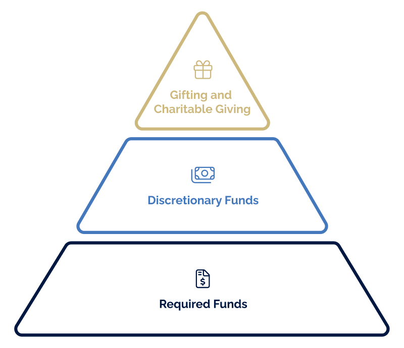 pyramid showing lifestyle number/budget - required funds and expenses at base, discretionary funds in the middle, charity funds and gifting at the top