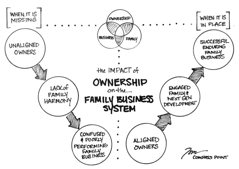 Diagram showing the Impact of Ownership on the Family Business System in a diagram type image